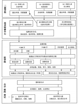 从专利到产品 技术转让的完整转化流程解析